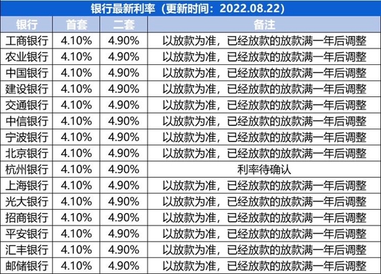 宁波首套房和二套房房贷利率下调至4.1%和4.9%