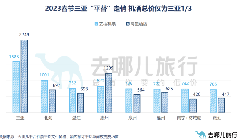 春运4天民航客流增14% 海南火热 三亚“平替”走俏