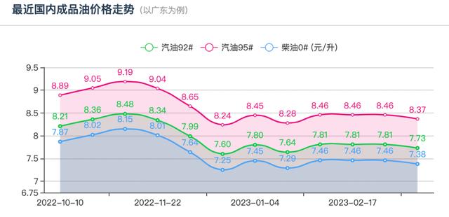 今年“第三次”下调！95号汽油或将重回“7元时代”