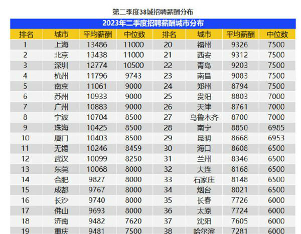 广州平均月薪10883元 上海、北京以平均超过1.34万元遥遥领先