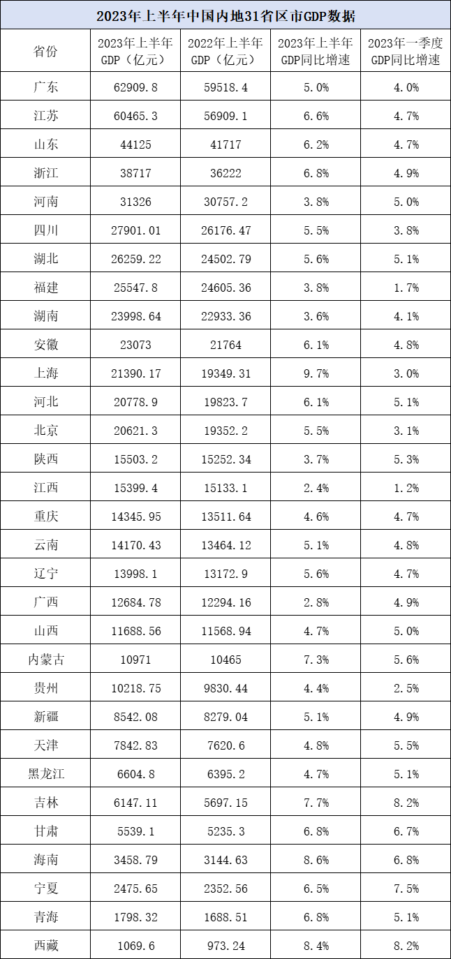 31省份上半年GDP全部出炉：15省份增速跑赢全国 13省份增速超6%