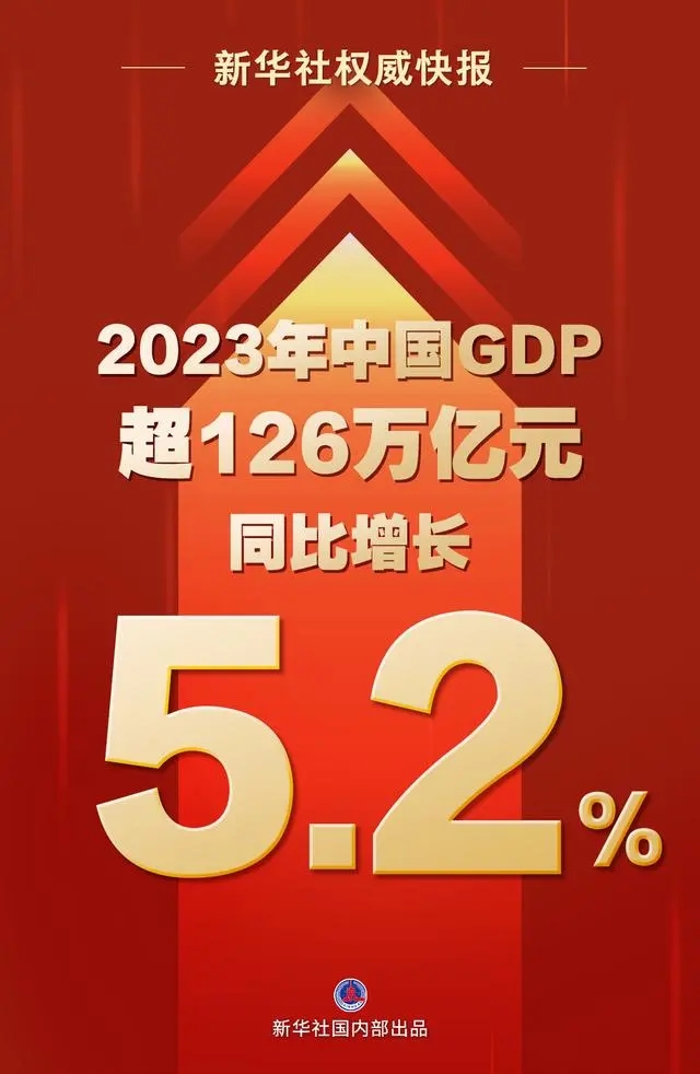 2023年中国GDP超126万亿 增长5.2%