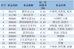 方正富邦金小宝近三年业绩跻身同类基金排名榜前十名