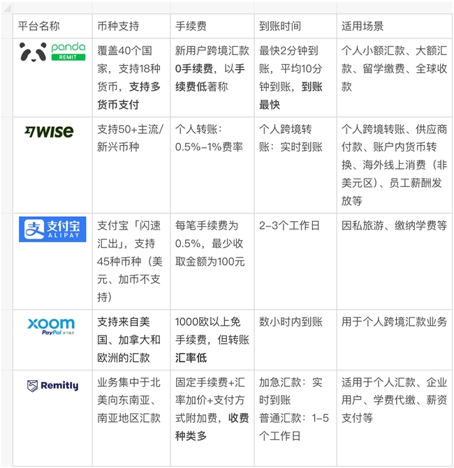 跨境汇款“钱袋子缩水”？隐形费用全解析
