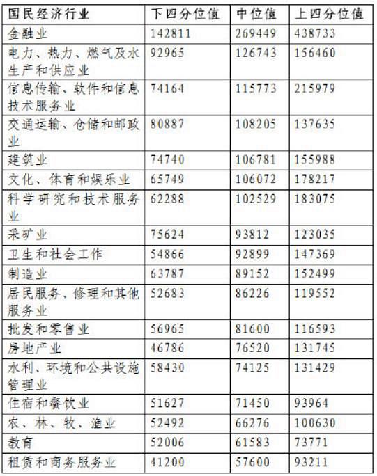 北京企业平均薪酬达16.68万元 金融业