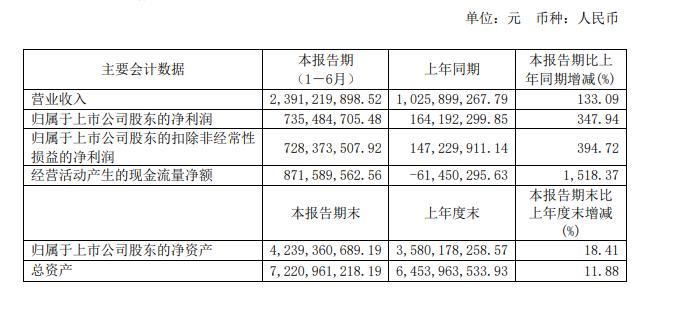 净利润同比增长348%！舍得酒业2021