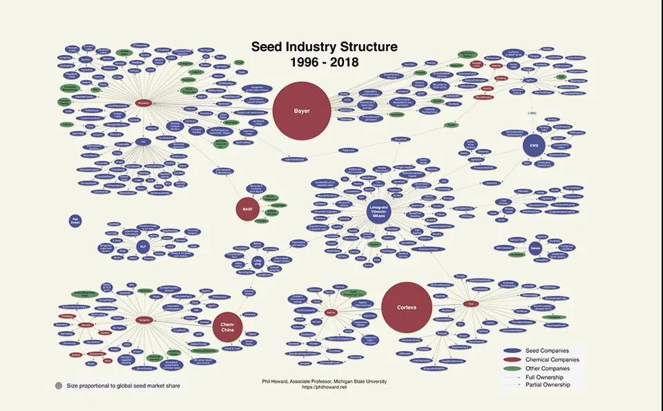 5000多家当地企业输给了美国孟山都公司