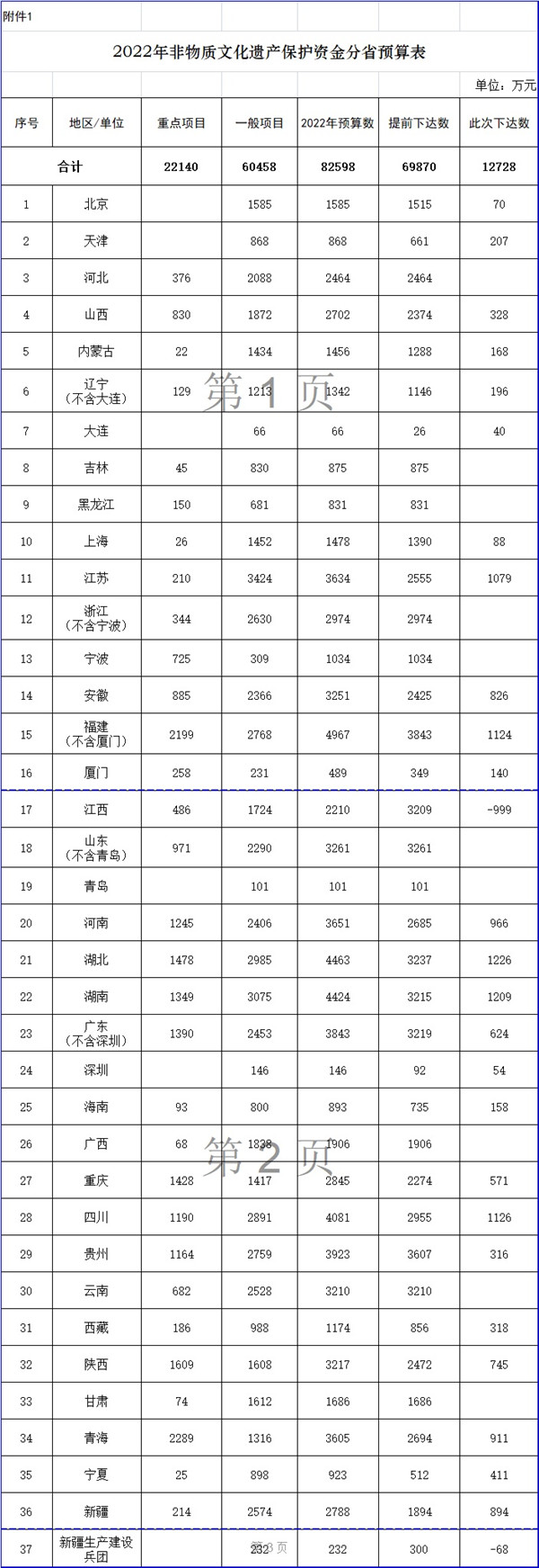 财政部下达12728万元用于非物质文化遗