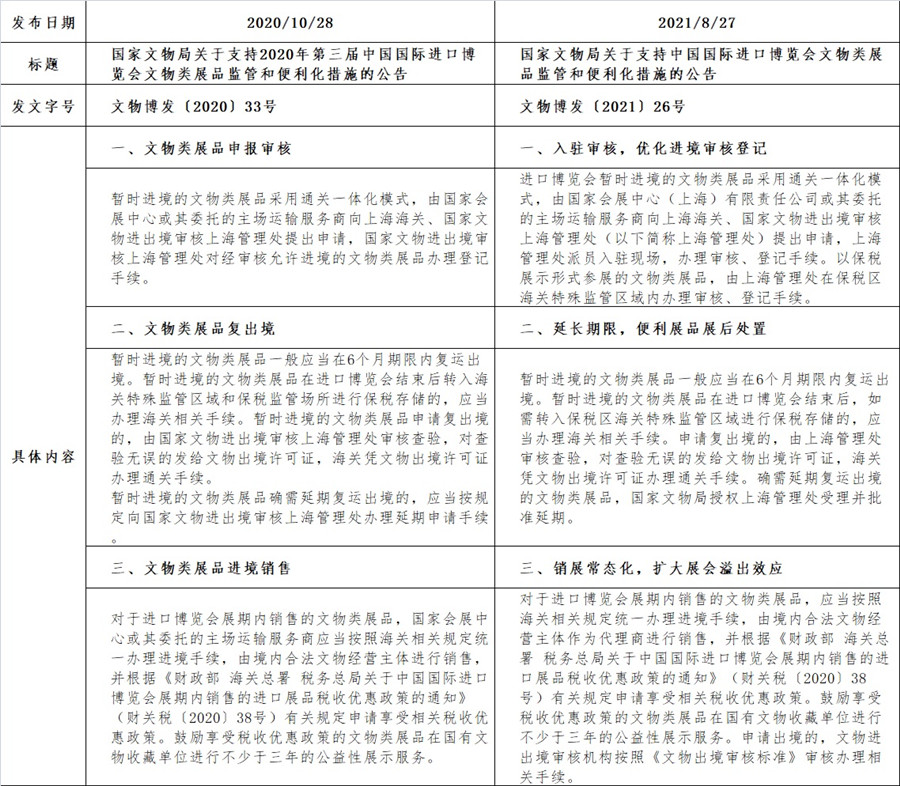今年中国国际进口博览会(CIIE)文物展