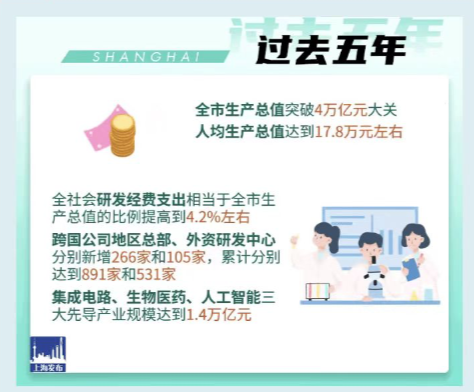 上海工业总产值已达4万亿 今年将提升三大