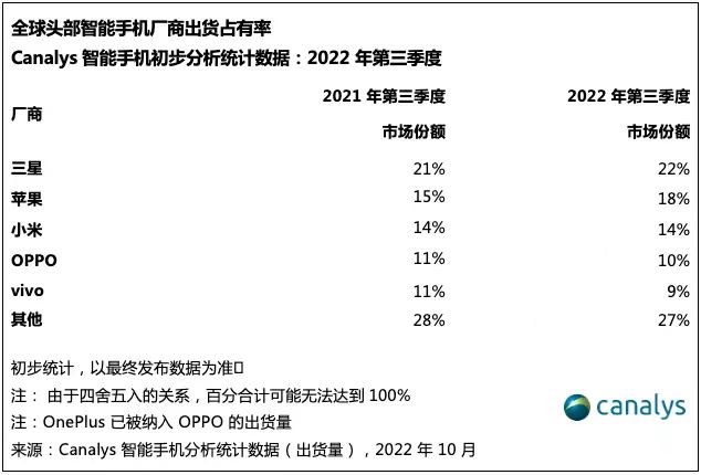 全球智能手机市场2022年第三季度下跌9
