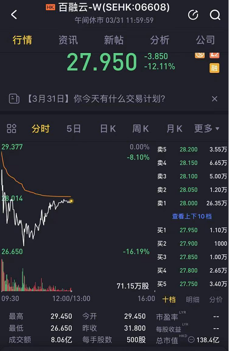 港股在融云上市暴跌16% 5万名投资者亏