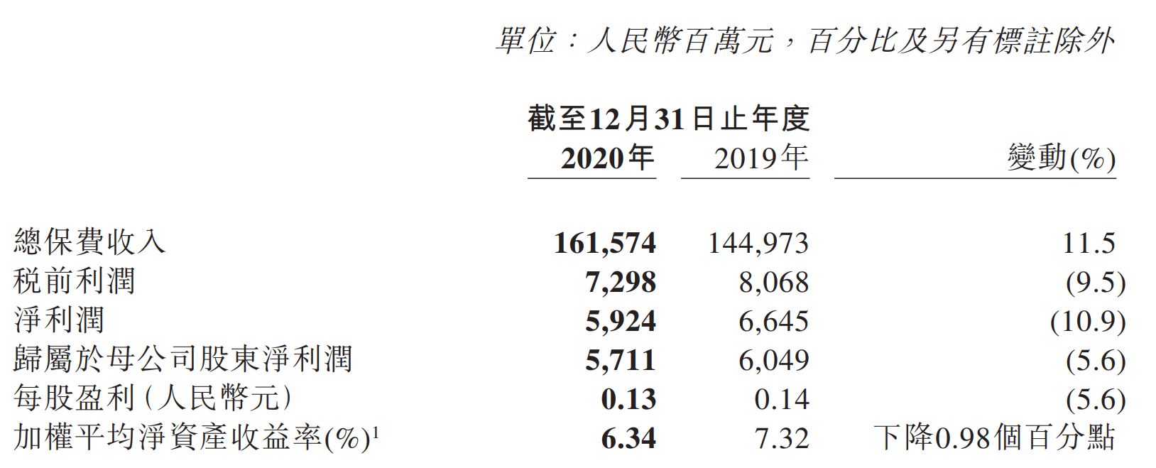 中国再保险公布2020年“成绩单” 净利