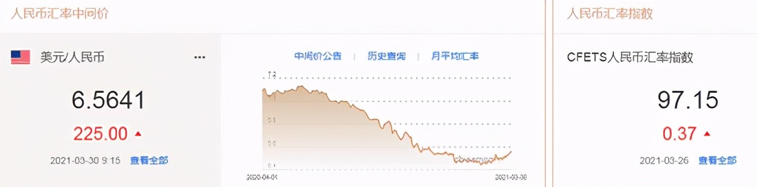 人民币中央平价下调225分！专家:人民币