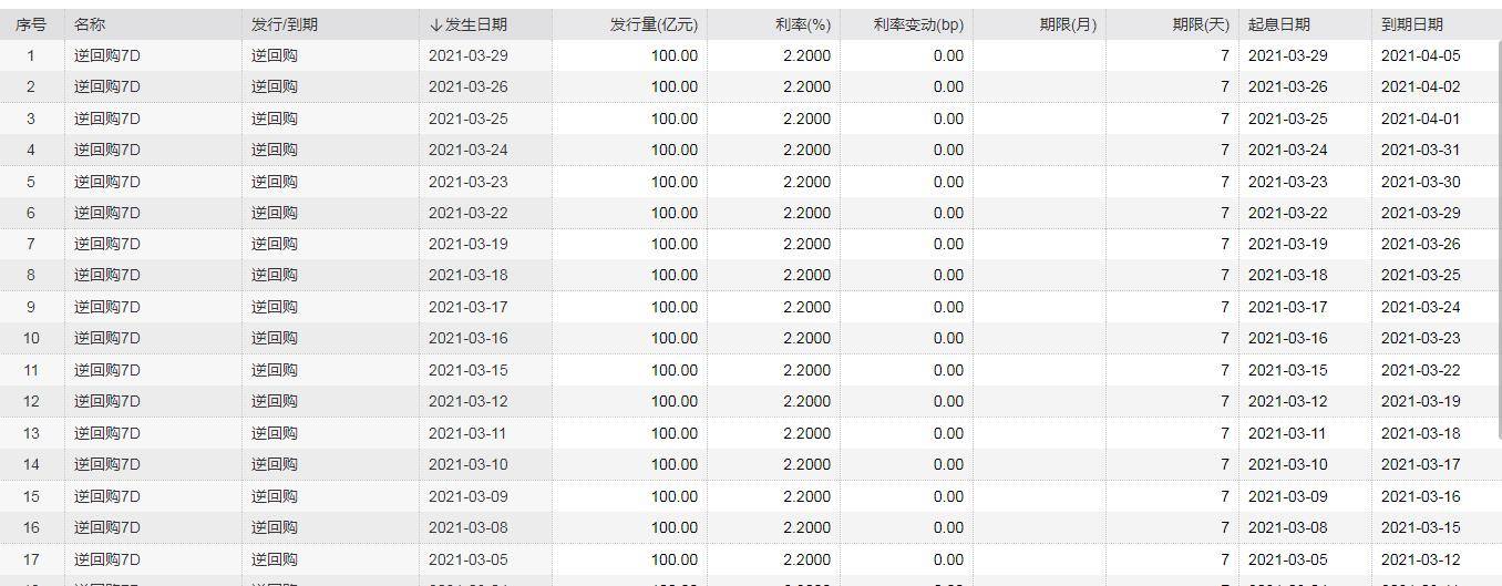 3月 央行连续推出100亿元人民币7天逆