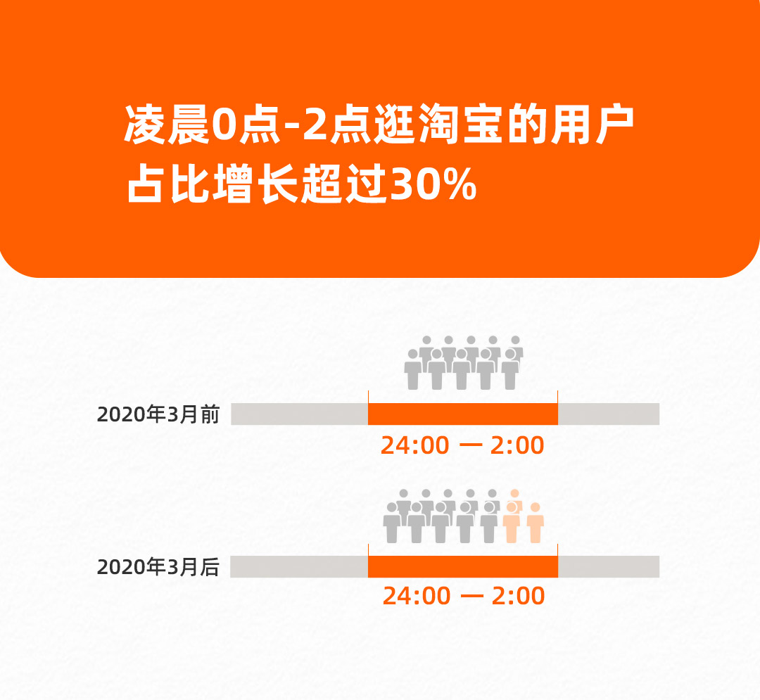 中国人睡懒觉？淘宝:用户访问淘宝的高峰期