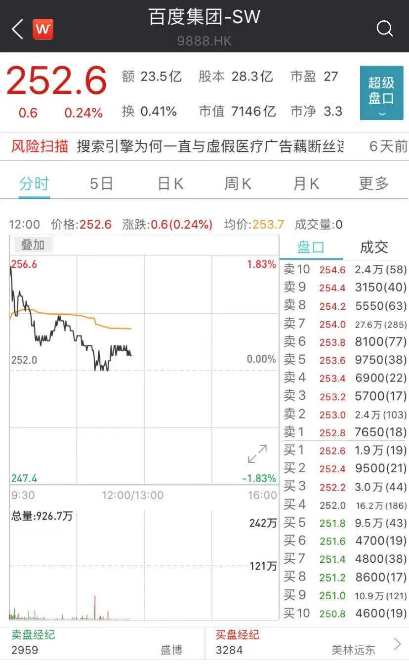 有点尴尬！打新的中标也亏了 百度香港股市