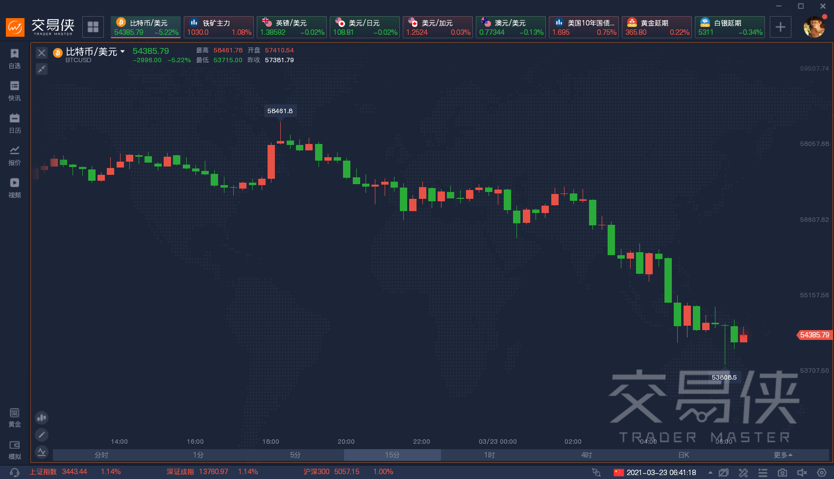 比特币一夜之间跌破5% 跌破54000美