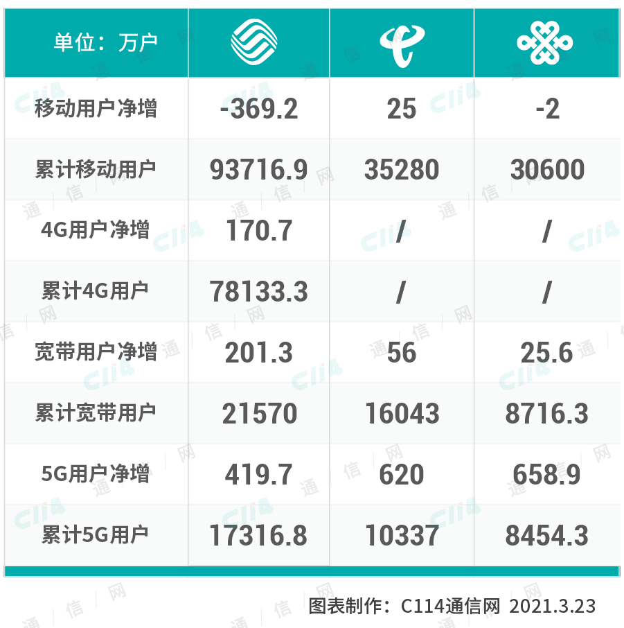 谁打了个翻身仗！运营商二月数据:联通5G