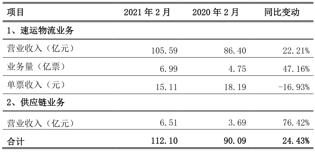 顺丰控股:2021年2月营业收入112.
