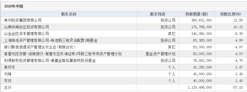 东海证券:第二大股东山南华文拟转让9.3