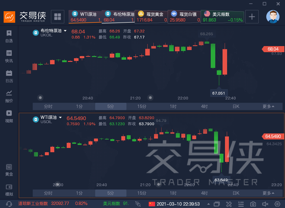 俄罗斯宣布增产 油价十分钟后大幅下跌！原