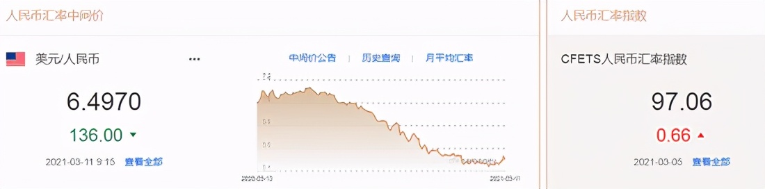 人民币提高136分！摩根大通:美元有进一
