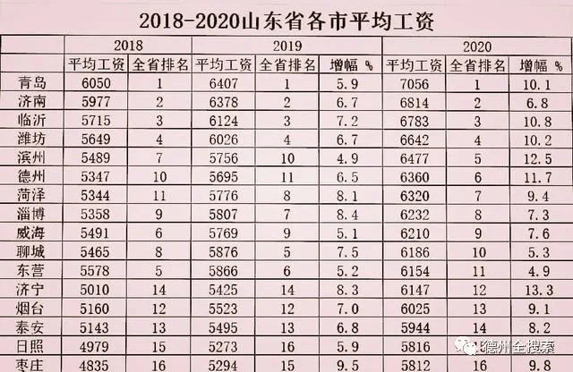 2020年德州人均工资排名全省第六 增幅