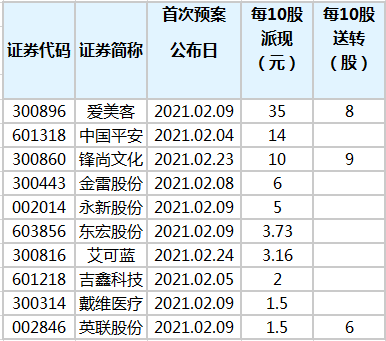 22股宣布2020年分红计划 Aimei