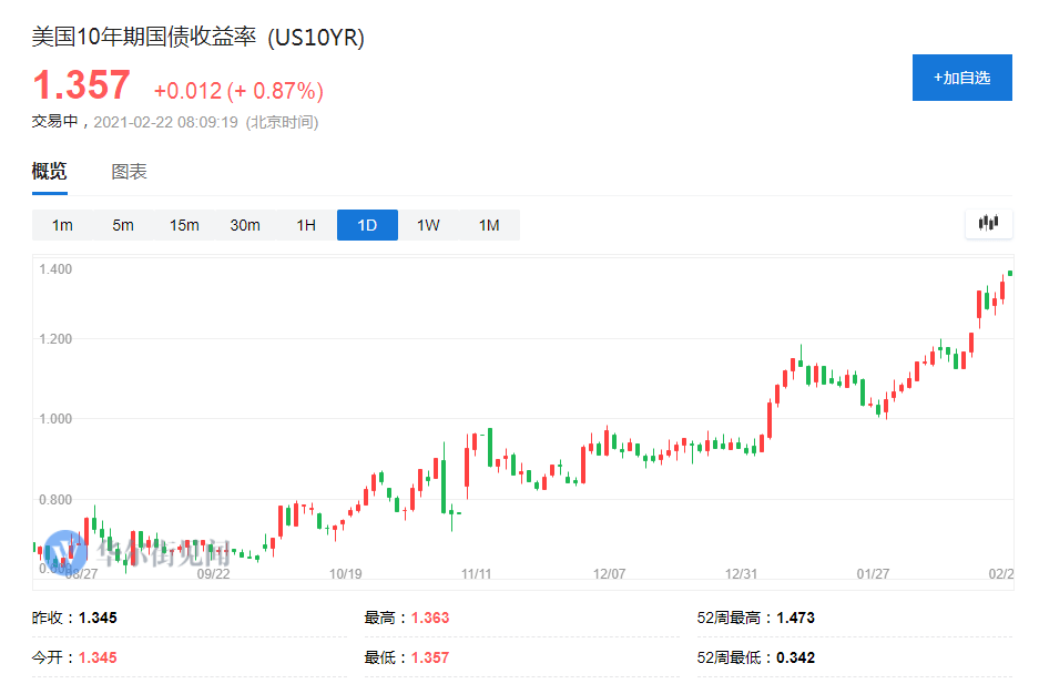 市场照进经济:美国债券收益率上升后 美国