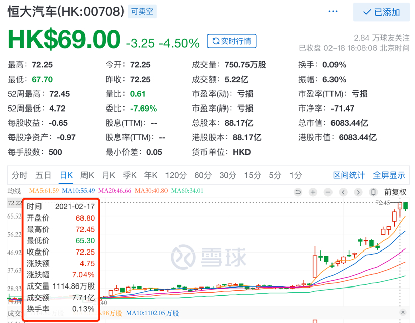 市值超过6000亿港币 恒大汽车指特斯拉