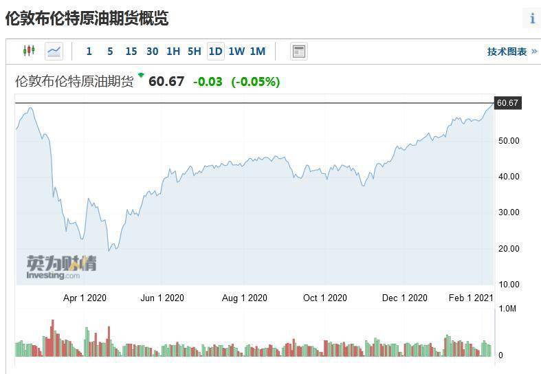 乐观情绪一年多来第一次促进了石油分配 达