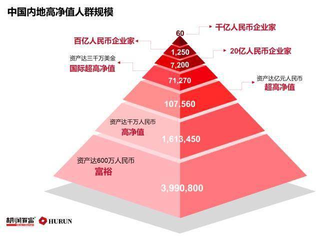 胡润:“富裕家庭”的总财富为146万亿元