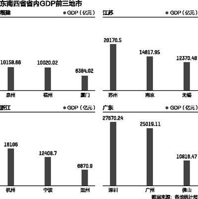 东南四省市GDP竞争:“苏大强”13个城