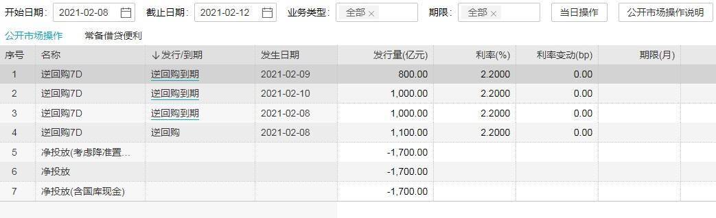 央行8日反转回购1100亿 当天实现净投
