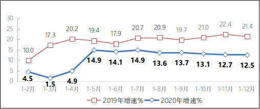 工业和信息化部:2020年 规模以上互联