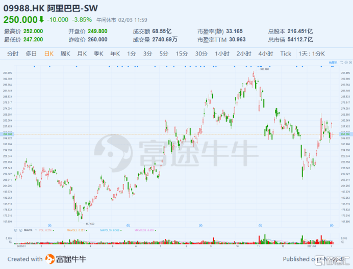 净利润增长27% 但阿里股价下跌近4%！