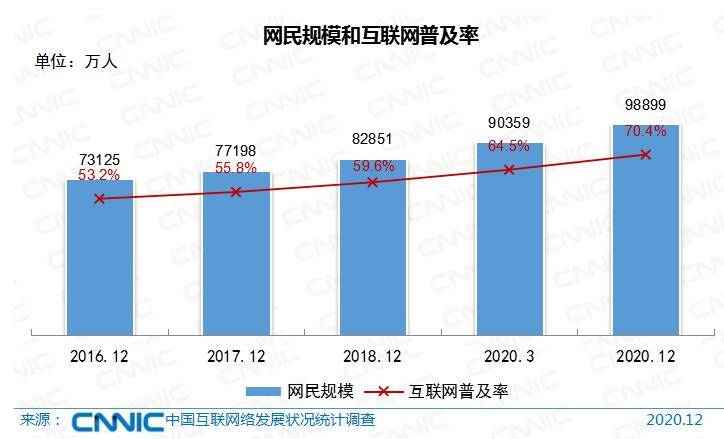 再创新高！中国城乡9.89亿网民的互联网