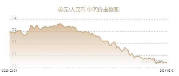 人民币兑美元中间价报6.4736元 下调