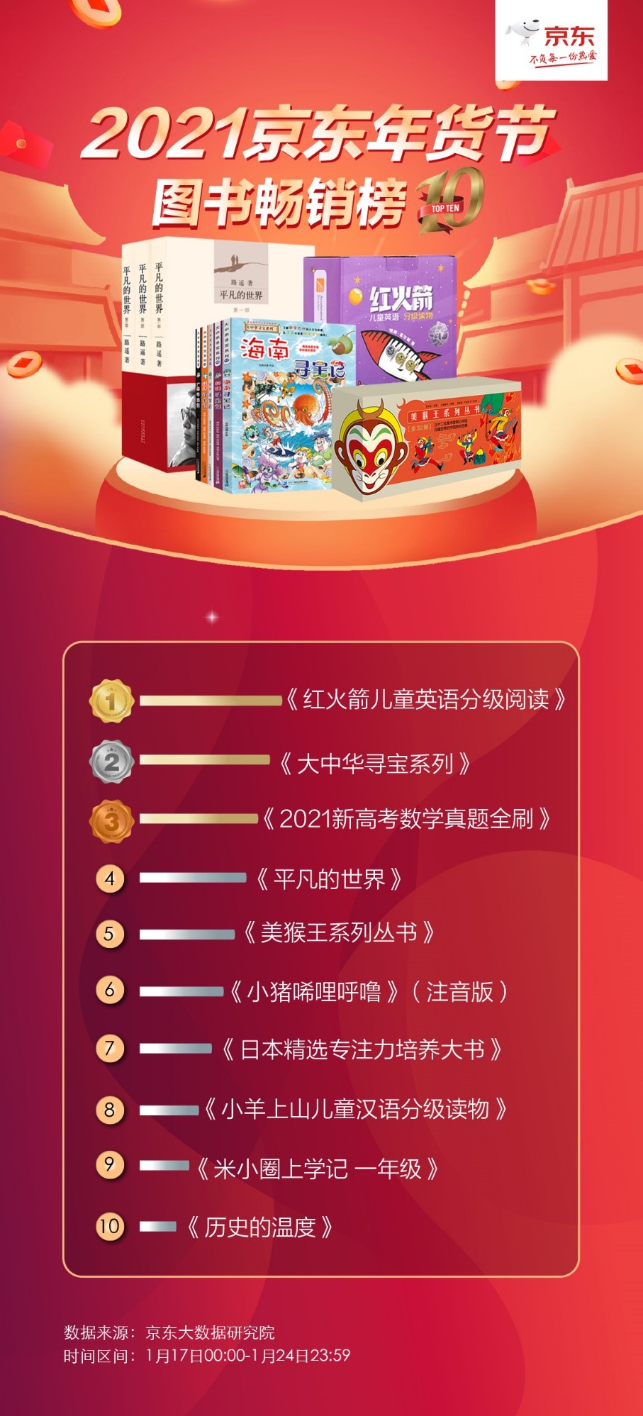 过年叠加寒假季 JD COM的“十大”童