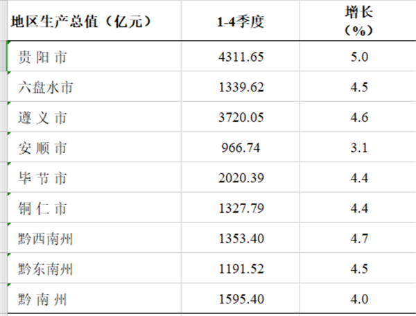 “贵阳双第一”！2020年 贵州各市州G