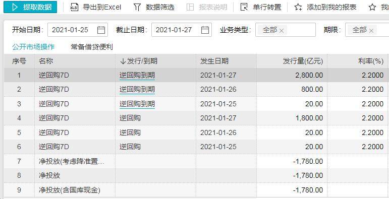 央行27日反转回购1800亿 当天实现净