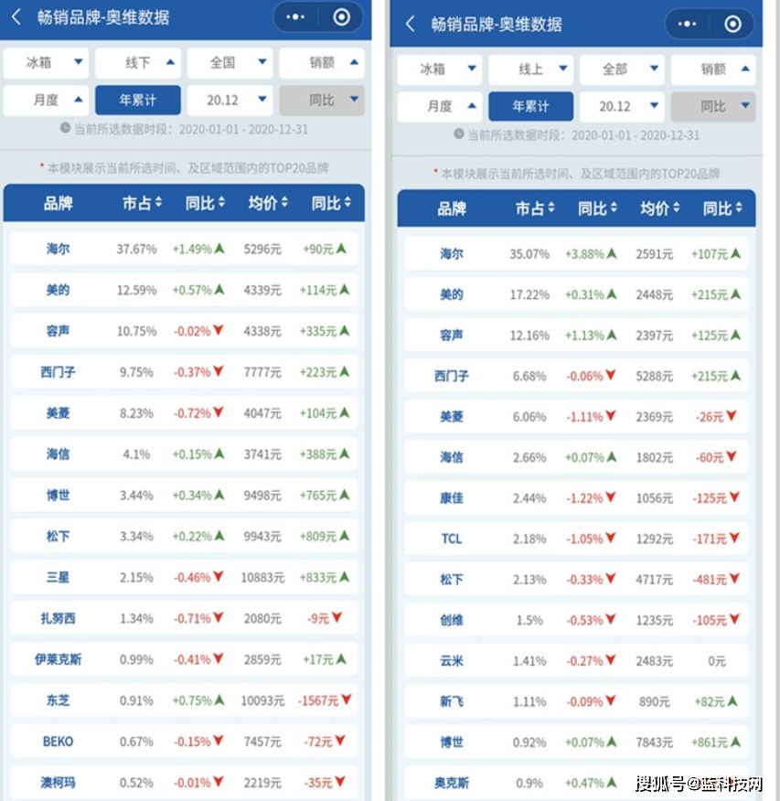海尔美的声音过后 谁能阻止西门子松下冰箱