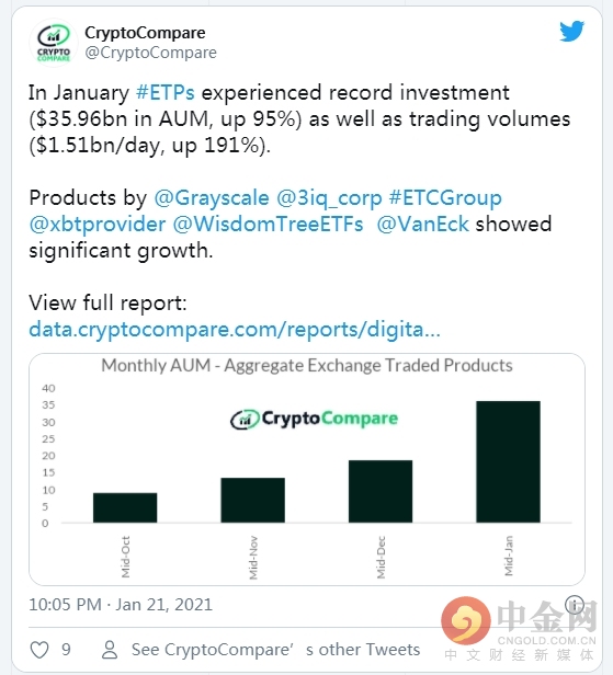 报告:自去年12月以来 ETP加密货币的