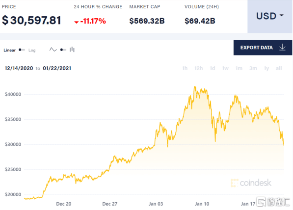 比特币曾经跌破3万！昨天11万人破仓 突