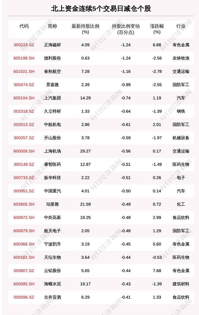 北行资本连续5天减持51只股票 增持56