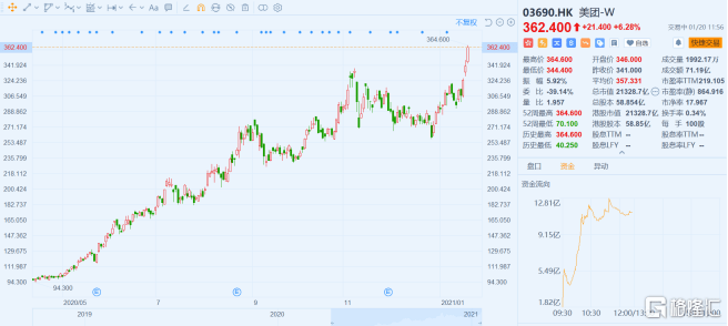 南下资助狂呼“外卖”！美国股市上涨逾6%