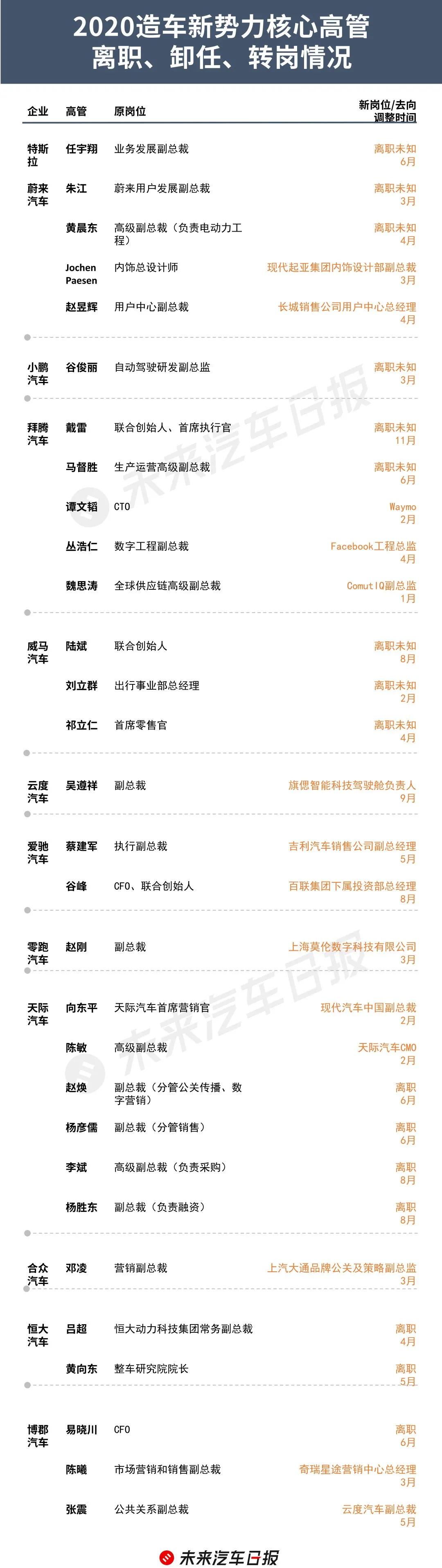 200余人“地震”:2020年汽车公司的