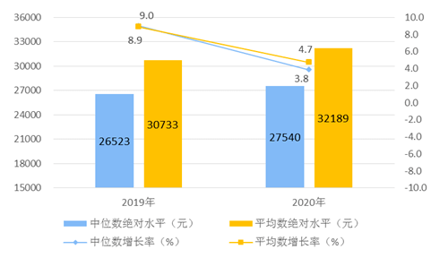 2020年全国居民人均可支配收入3218