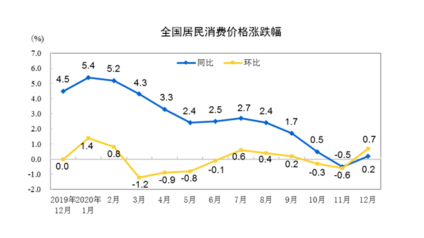 12月食品价格上涨带动CPI由跌转涨 猪